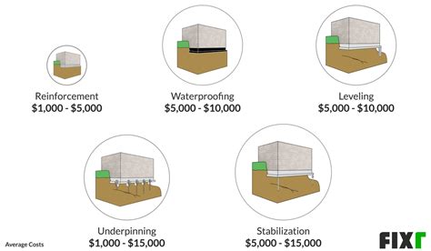 Foundation repair costs. Things To Know About Foundation repair costs. 